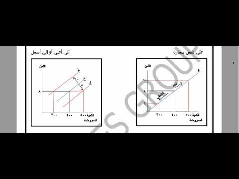 فيديو: متى تزيد الكمية المطلوبة عن الكمية المعروضة؟