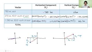 Component Method Problem 1 (2 of 3)