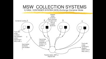 Environmental Engineering III C6 P2 II Hauled Container collections System -2