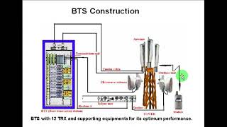 Overview about Base station subsystem BSS