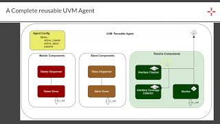 Course : UVM in Systemverilog 2 : L3.2 : Block Diagram of Complet AXI Agent with 5 Channel