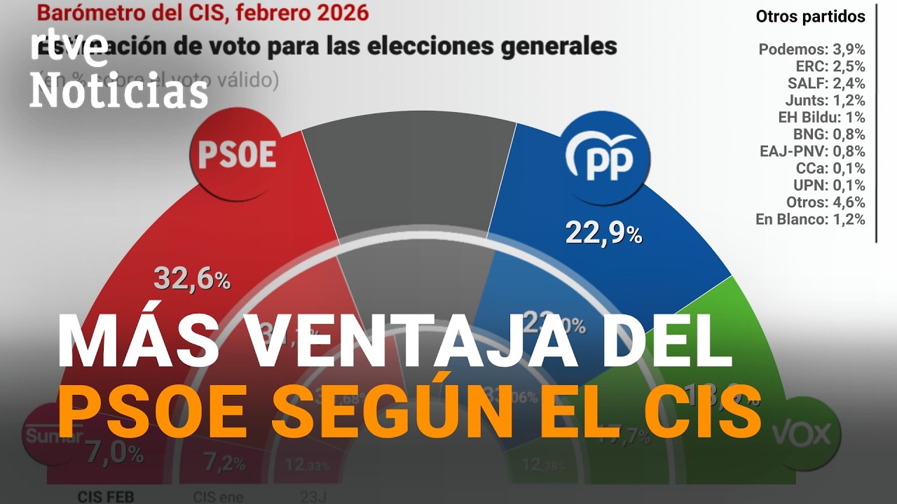 BARÓMETRO CIS FEBRERO | El PSOE aumenta su VENTAJA sobre el PP y VOX ...