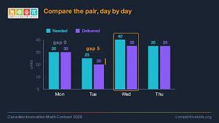 Compare the Pair — Reading a Double Bar Graph