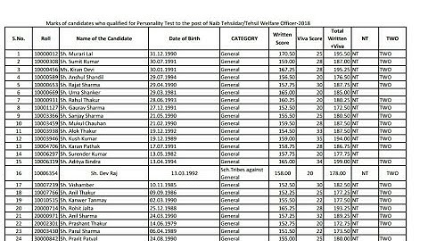 HPPSC Naib Tehsildar & TWO Personality Test Marks of All Qualified Condidates !!!!!!