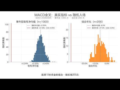 MACD金叉，真的能赚钱吗？