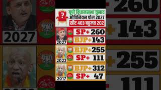 UP Assembly Election Opinion Poll:कौन बनेगा CM? Akhilesh Yadav vs Yogi | Uttar Pradesh Election News