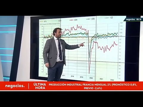 &Uacute;LTIMA HORA | Europa parece levantar cabeza: la producci&oacute;n industrial en Francia mejora