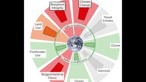 Introduction to the Planetary Boundaries