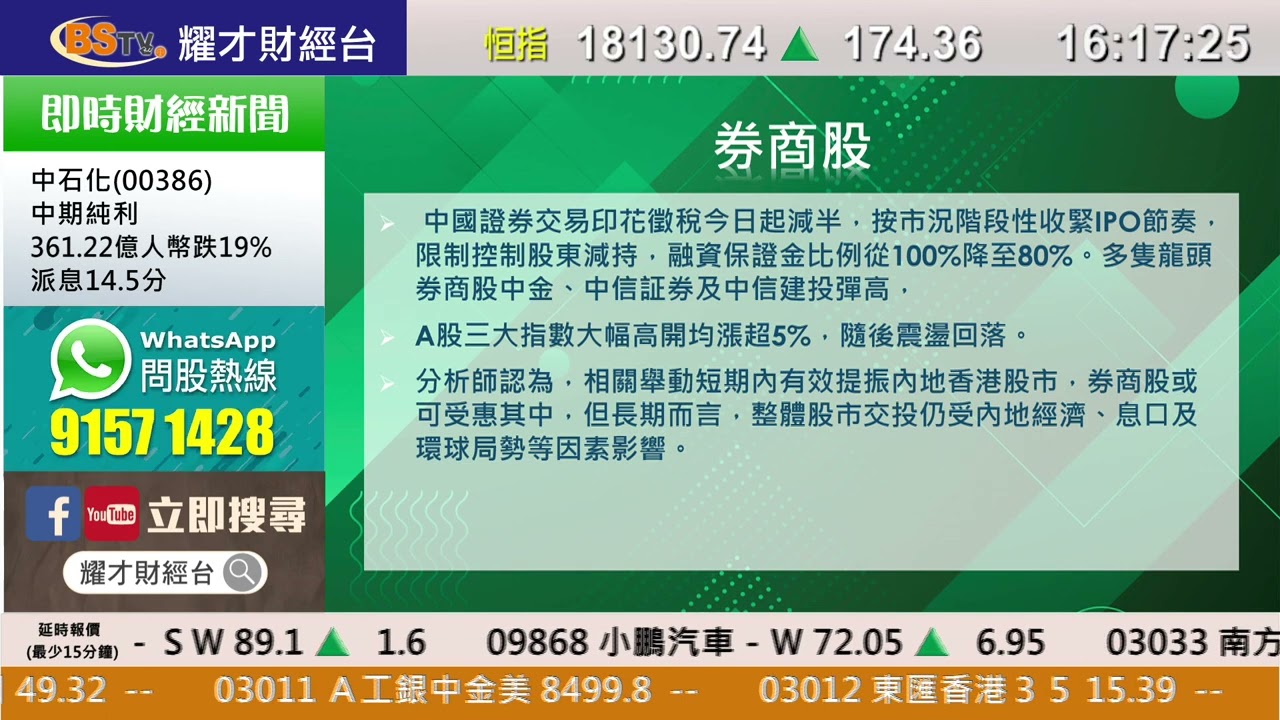 耀才財經台 全日總結 孔穎雯－中證監與財政部出招救市 港股刺激有限升174點 小鵬彈一成 恒大復牌近八成