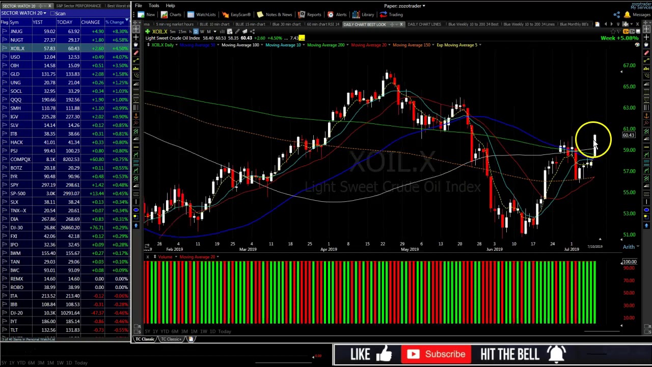 Stock Watch List DayTrading SwingTrading 7/11 YouTube