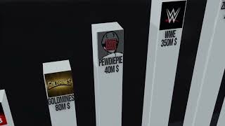 Top YouTubers Net Worth 2026 | Richest YouTubers in the World Revealed