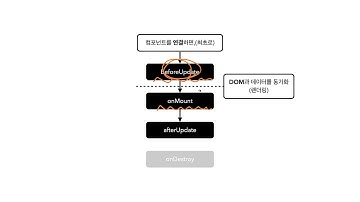 [Svelte.js Core API 완벽 가이드] - 라이프사이클 - 1. 기본 개념