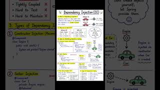 Dependency Injection DI