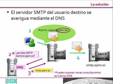 Soporte del DNS al servicio de correo. Los registros MX |  | UPV