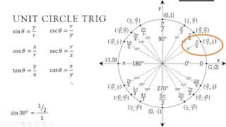 The Unit Circle [Trigonometry Series 5/5]