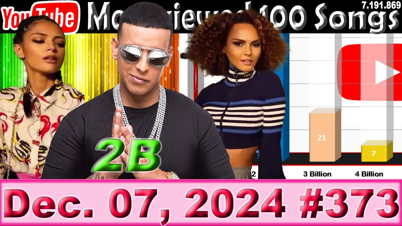 Most Viewed 100 Songs of all time on YouTube - 07 Dec. 2024 №373 - YouTube