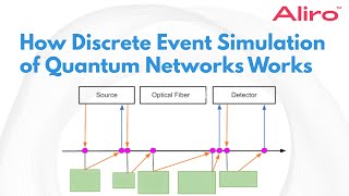 How Discrete Event Simulation of Quantum Networks Works