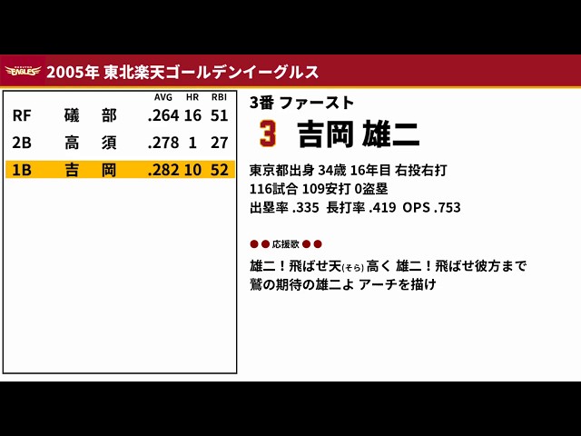 2005年 東北楽天ゴールデンイーグルス 1-9 - YouTube
