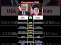 USA vs Iran Military Power comparison 2026 | #shorts #usa #iran #comparison