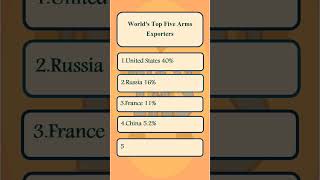 Worlds Top five Arms Exporters ।upsc hpsc ssc ukpsc mppsc bpsc mppsc hppsc