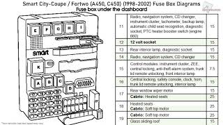 Smart CityCoupe / Fortwo (19982002) Fuse Box Diagrams