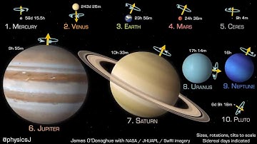 Planets and dwarf planets to scale in size, rotation speed, axial tilt and obl