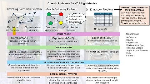 Classic Problems for VCE Algorithmics