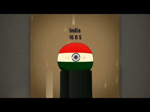 Indian Military Spending - CountryBalls edits