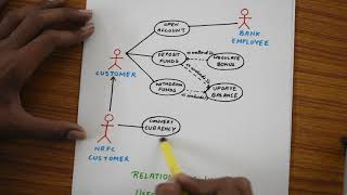 UML Relationships