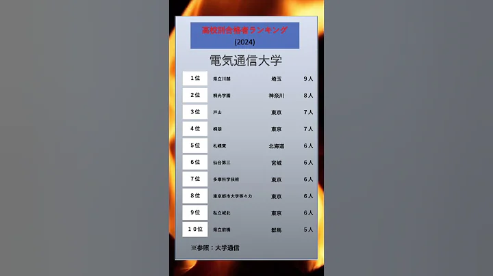 高校別合格者ランキング[電気通信大学]#合格者 #進学ランキング  #ランキング #大学受験 #受験 #志望校  #進学実績　#進学　#おすすめ #電気通信大学
