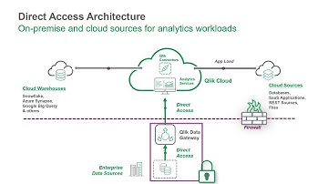 Qlik Data Gateway - Direct Access Overview and Walkthrough