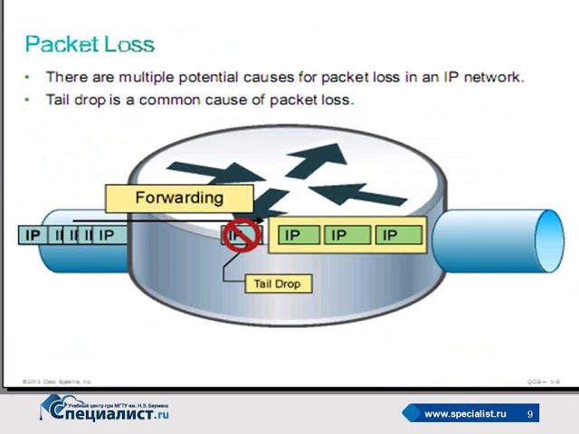 Качество обслуживания (QoS) в IP-сетях. Экономим расходы на передачу голоса и видео