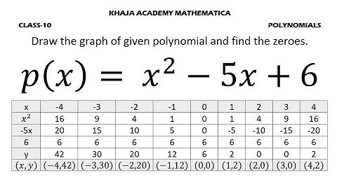 Draw the graph of given polynomial and find the zeroes p(x)= x^2-5x+6