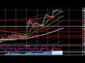Forex Trading Strategy Session: Technical Analysis of the Foreign Exchange Market