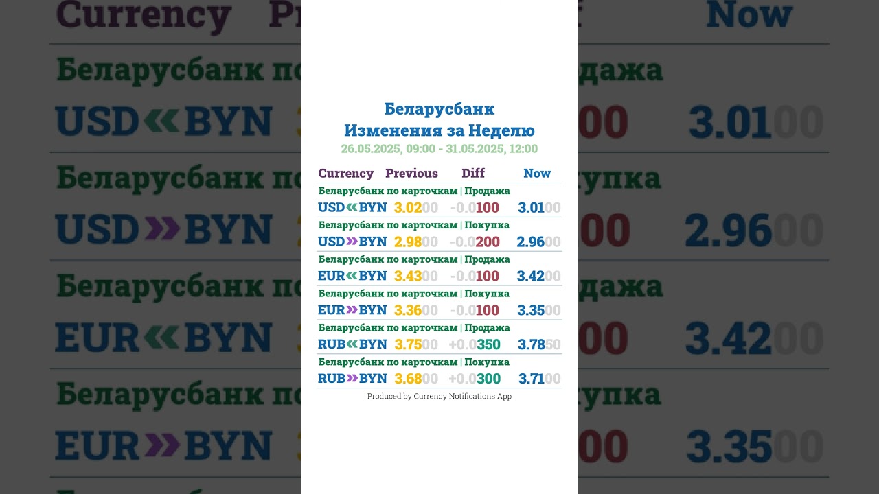 Курсы Валют в Беларуси - 31.05.2025 
