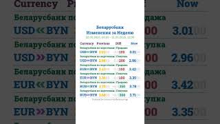 Курсы Валют в Беларуси - 31.05.2025 12:00 - Итоги Недели #shorts