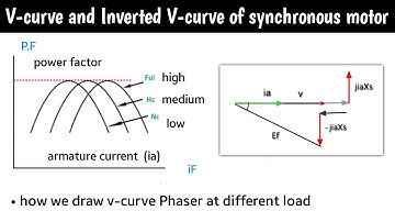 v curve and inverted v curve of synchronous motor | v curve of synchronous motor in hindi | motor