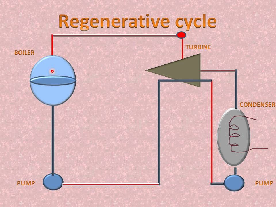 REGENERATIVE CYCLE FOR THERMAL POWER PLANTS(EXPLANATION) - YouTube