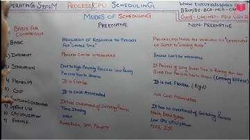 3.3- Difference Between Preemptive And Non Preemptive Scheduling In Operating System In Hindi