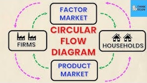 ECONOMICS UNIT 1, PART 5 , DECSION MAKING UNITS AND CIRCULAR FLOW MODEL