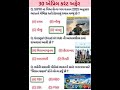30 Aprile 2026 | Current Affairs in Gujarati | Current Affairs 2026 | #currentaffairs #gkshort #gk