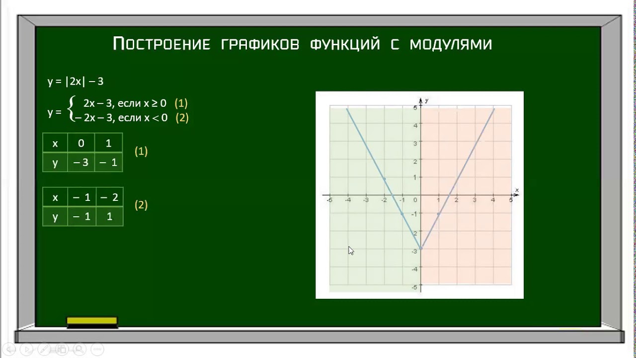 Построить график функции y модуль x 3