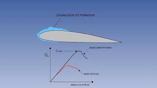 (Part 2) Factors Affecting The Stall Speed Of Aircraft | Aircraft Stalling Factors | Lecture 29