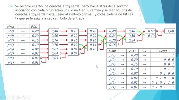 Algoritmo de Huffman - Paso a paso