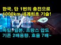 한국, 단 1번 충전으로 1000km 세계최초 기술! 독일, 일본, 프랑스 압도, 기존 2배용량, 효율 7배~