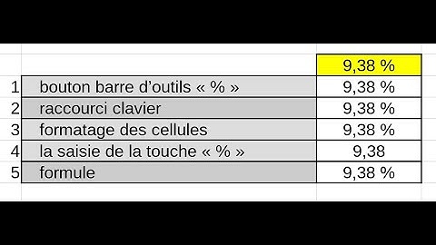 5 manières de créer un pourcentage dans une feuille de calcul dans LibreOffice Calc