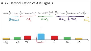 2 - 4.3.2 AM Demodulation, Rectifier Continued