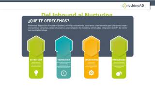 Agencia Marketing Digital Nothingad - Inbound Marketing