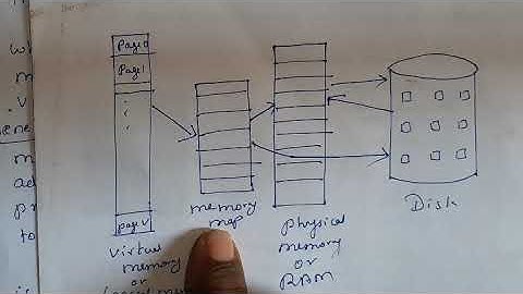 Virtual Memory - Module 4 -  Operating System