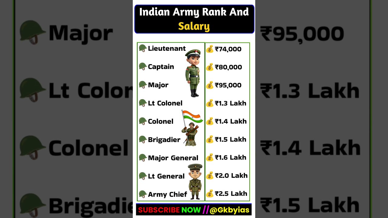 Indian Army Rank And Salary Gk